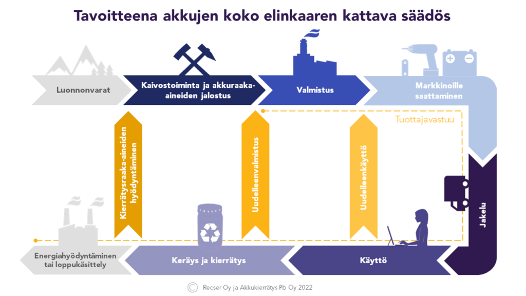 EU:n akkuasetus kattaa akkujen koko elinkaaren. Kaaviossa kuvataan akun matka luonnonvaroista kaivostoimintaan ja akkuraaka-aineiden jalostukseen, valmistukseen, markkinoille saattamiseen ja jakeluun sekä käyttöön, kierrätykseen ja loppukäsittelyyn. 
