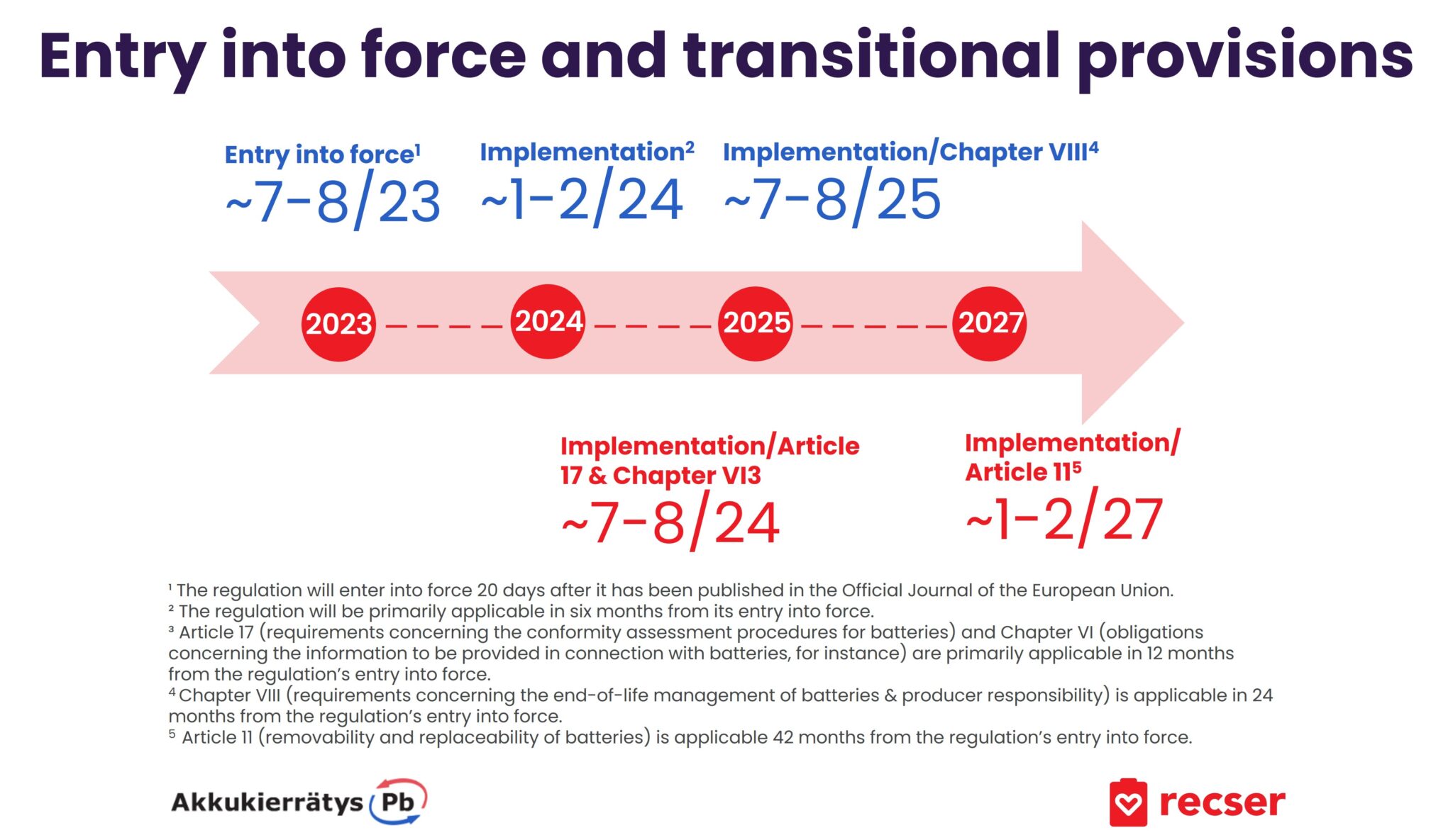 The parliament adopted the new Battery Regulation on 14 June 2023