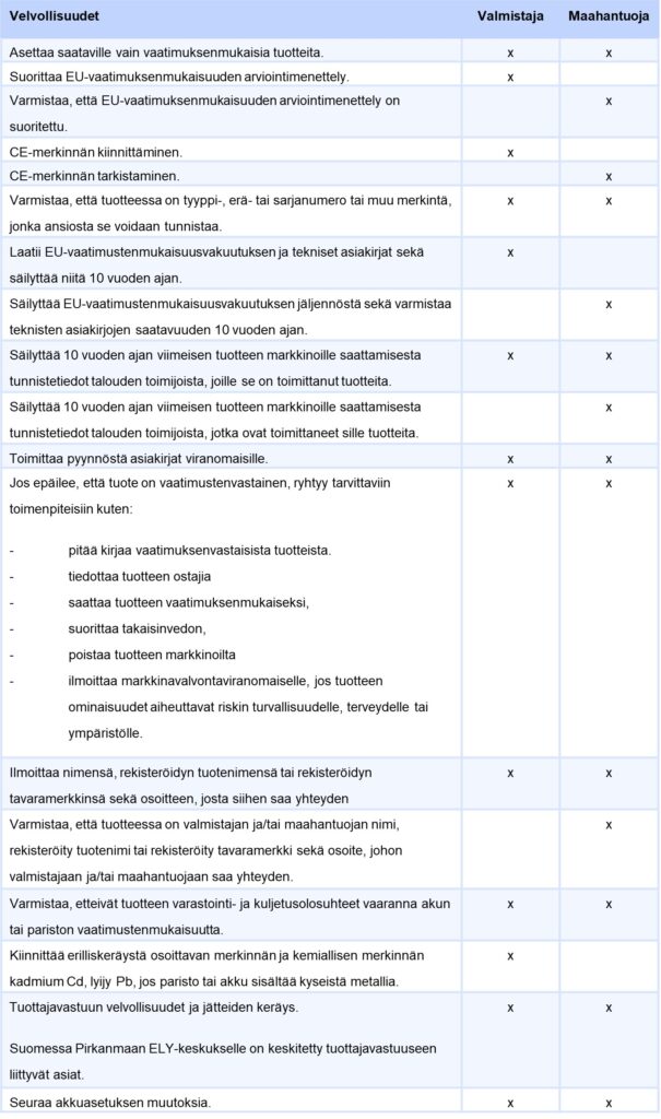 Taulukkoon koottuna akkuasetuksen velvollisuudet, jotka koskevat valmistajia ja maahantuojia.