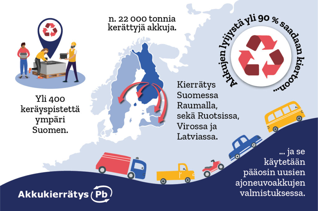 Yli 400 keräyspistettä ympäri Suomen.
Noin 22 000 tonnia kerättyjä akkuja. 
Kierrätys Suomessa Raumalla sekä Ruotsissa, Virossa ja Latviassa. 
Akkujen lyijystä yli 90 % saadaan kiertoon, ja se käytetään pääosin uusien ajoneuvoakkujen valmistamiseen.